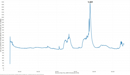 Data graph showing tall spike of CO2 on Oct 27