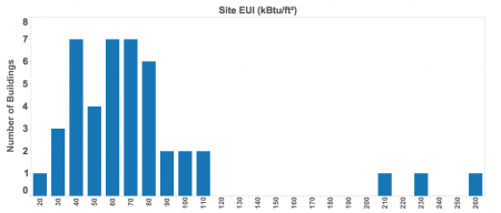 Chart showing EUI for all Buildings (City of Bellevue)